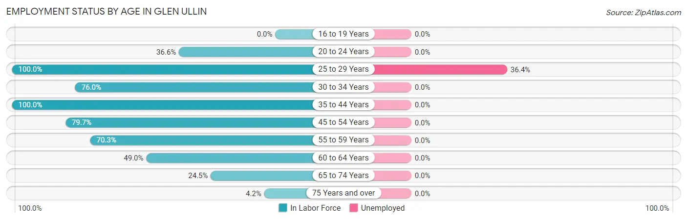 Employment Status by Age in Glen Ullin