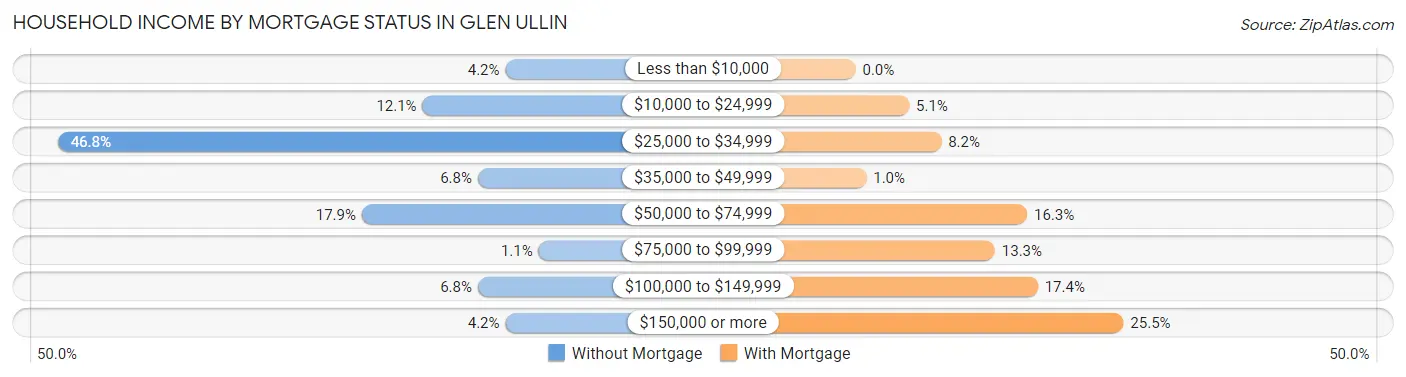 Household Income by Mortgage Status in Glen Ullin