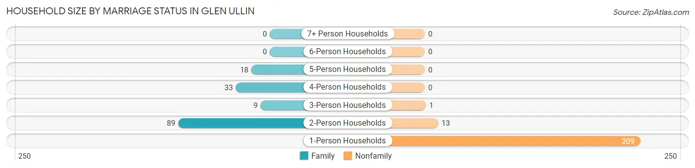 Household Size by Marriage Status in Glen Ullin