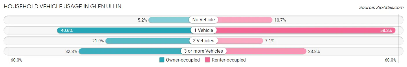 Household Vehicle Usage in Glen Ullin