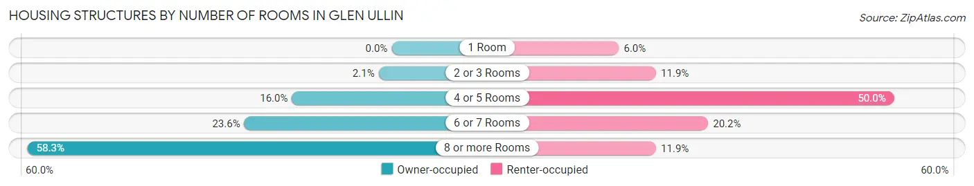 Housing Structures by Number of Rooms in Glen Ullin