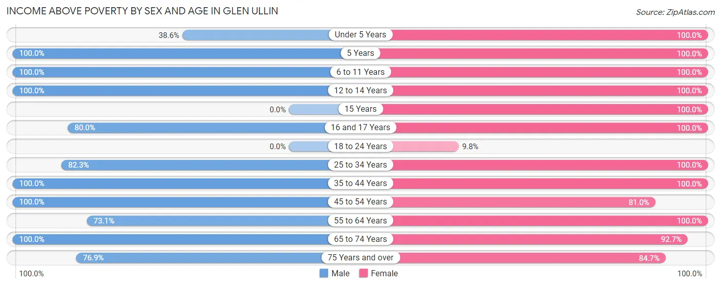 Income Above Poverty by Sex and Age in Glen Ullin