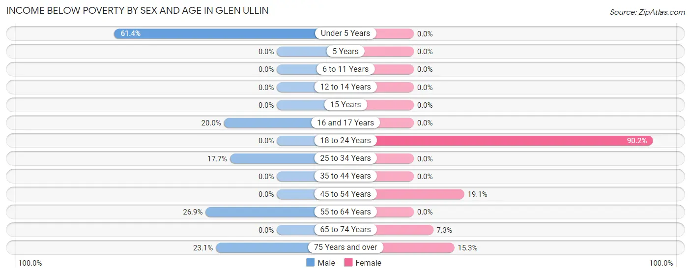 Income Below Poverty by Sex and Age in Glen Ullin