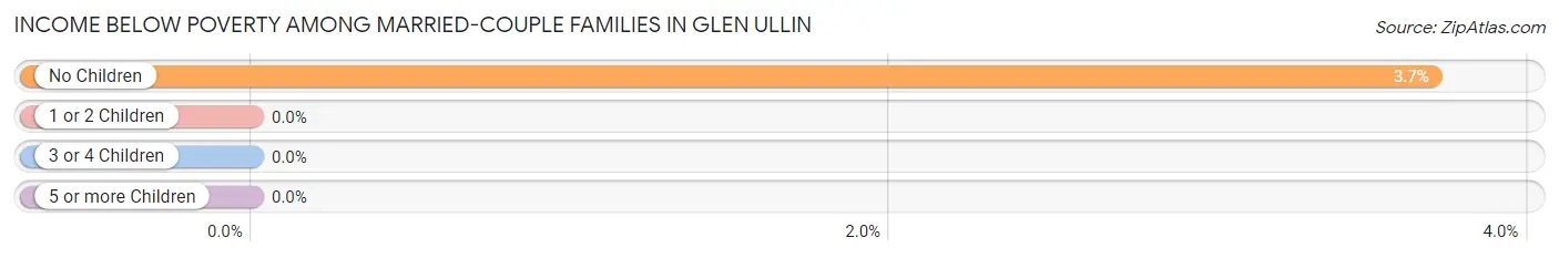Income Below Poverty Among Married-Couple Families in Glen Ullin