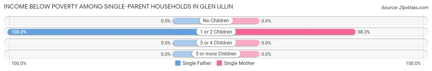 Income Below Poverty Among Single-Parent Households in Glen Ullin
