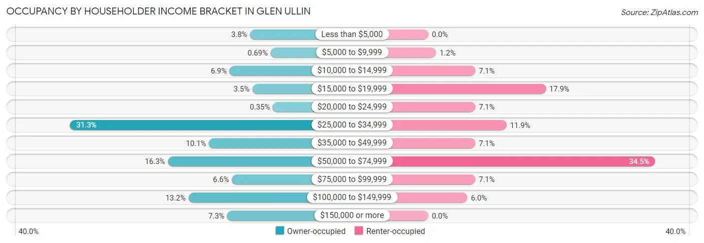 Occupancy by Householder Income Bracket in Glen Ullin