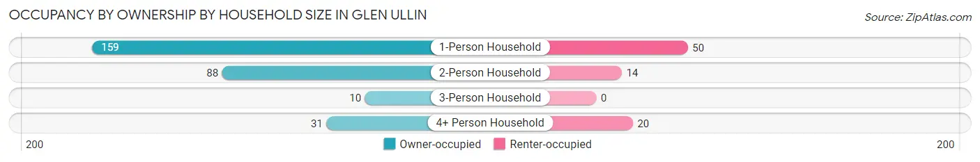 Occupancy by Ownership by Household Size in Glen Ullin