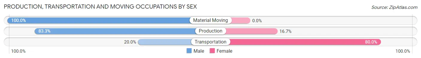 Production, Transportation and Moving Occupations by Sex in Glen Ullin