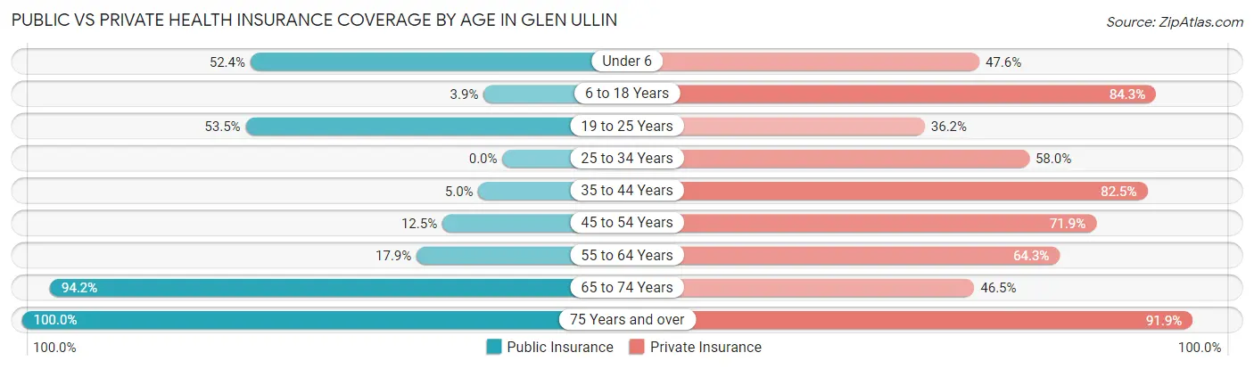 Public vs Private Health Insurance Coverage by Age in Glen Ullin