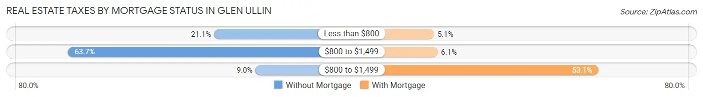 Real Estate Taxes by Mortgage Status in Glen Ullin