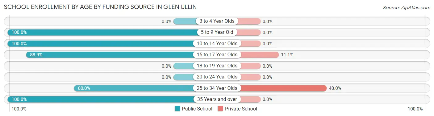 School Enrollment by Age by Funding Source in Glen Ullin