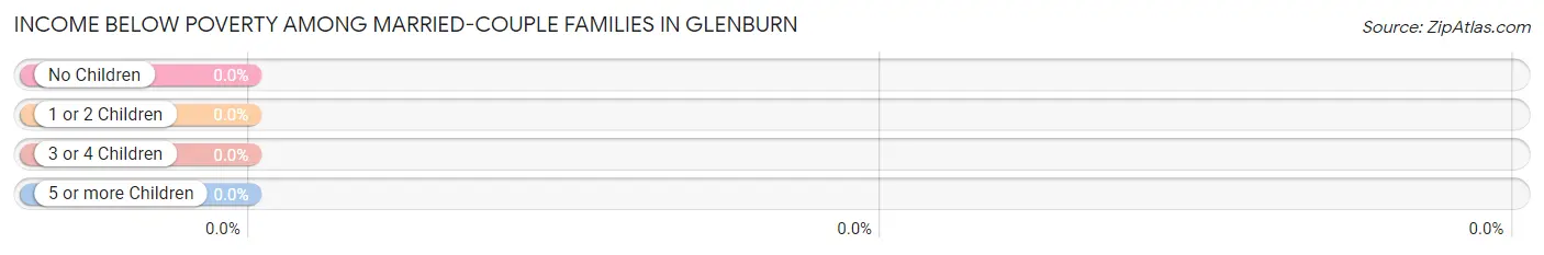 Income Below Poverty Among Married-Couple Families in Glenburn