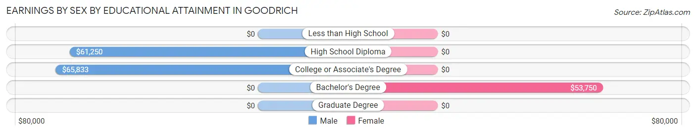 Earnings by Sex by Educational Attainment in Goodrich