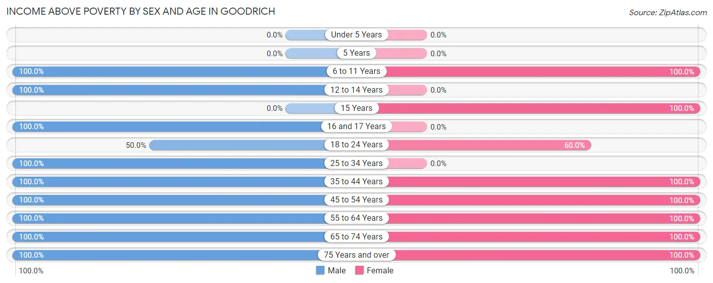 Income Above Poverty by Sex and Age in Goodrich