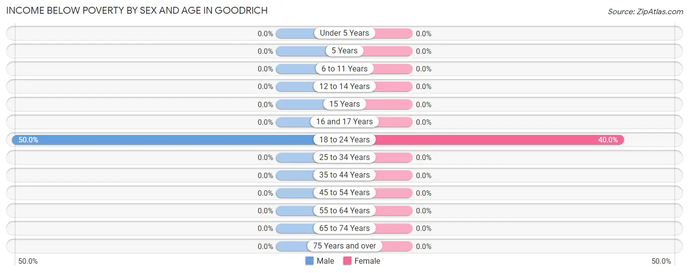 Income Below Poverty by Sex and Age in Goodrich