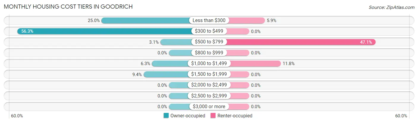 Monthly Housing Cost Tiers in Goodrich