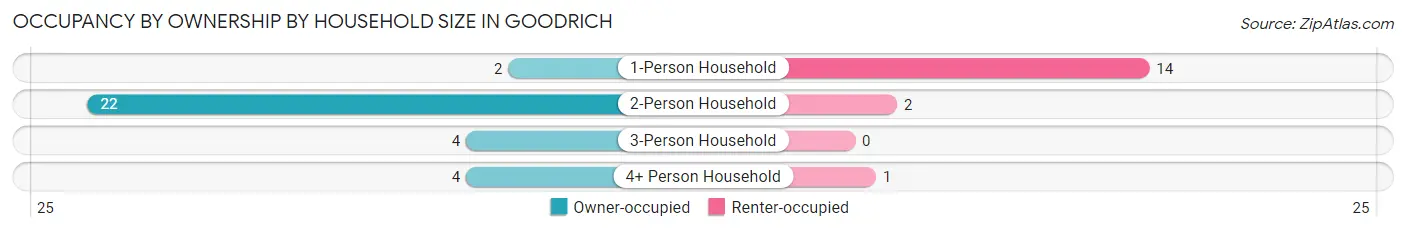 Occupancy by Ownership by Household Size in Goodrich
