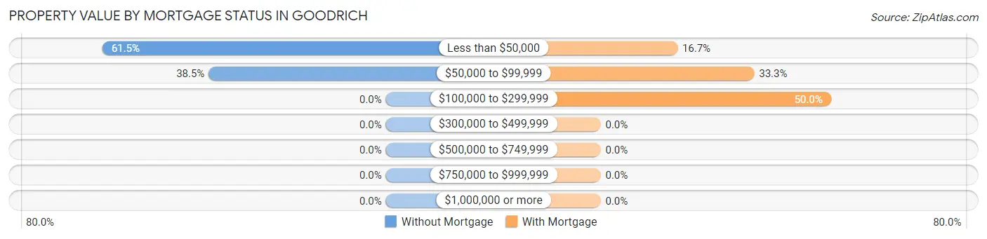 Property Value by Mortgage Status in Goodrich