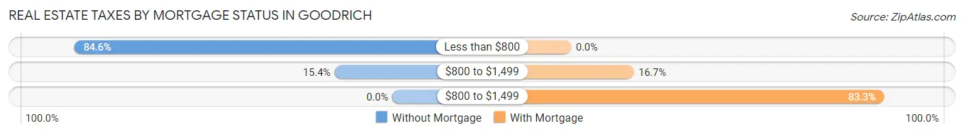 Real Estate Taxes by Mortgage Status in Goodrich