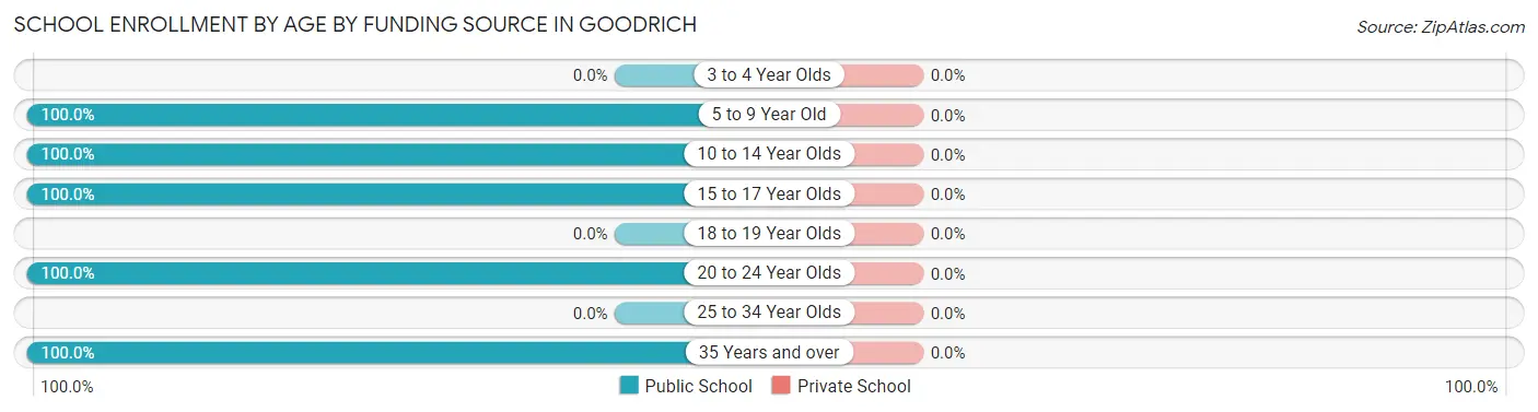 School Enrollment by Age by Funding Source in Goodrich