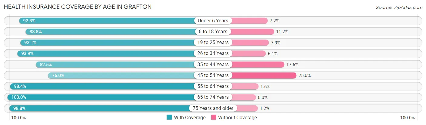 Health Insurance Coverage by Age in Grafton