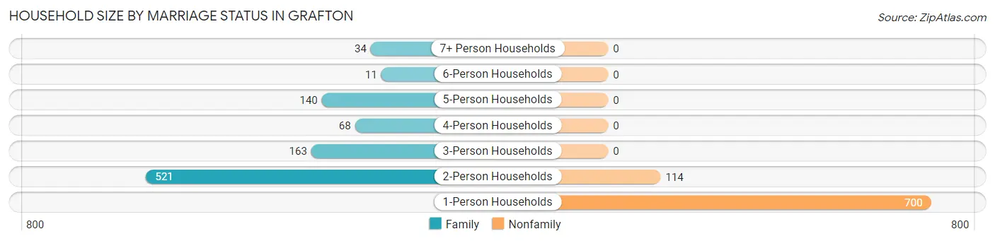 Household Size by Marriage Status in Grafton