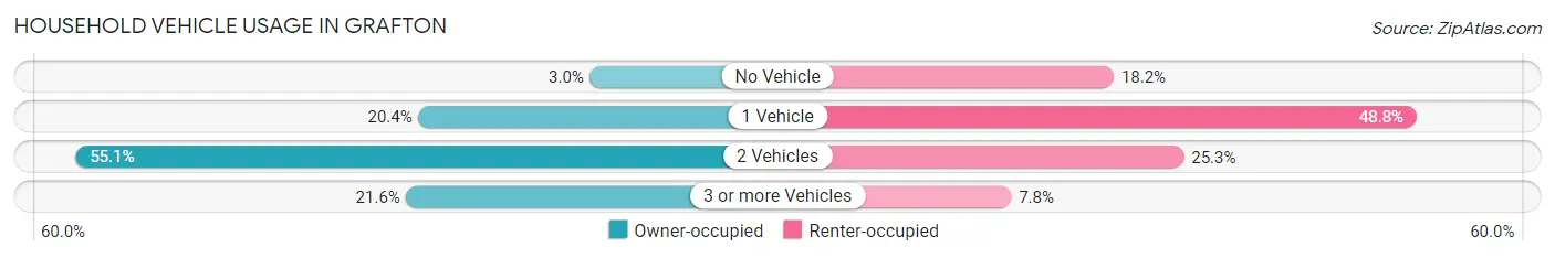 Household Vehicle Usage in Grafton