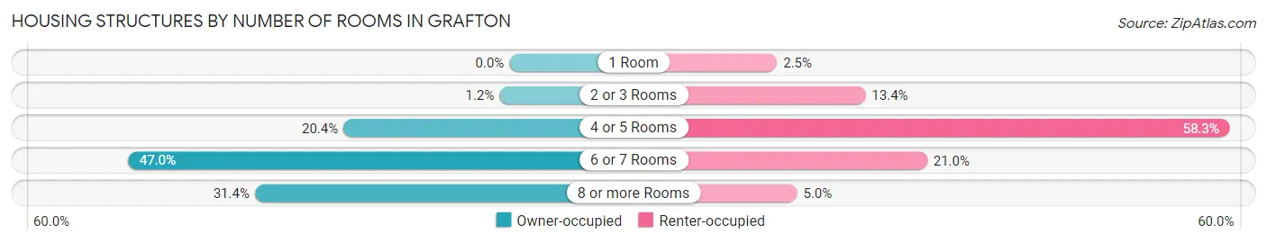 Housing Structures by Number of Rooms in Grafton