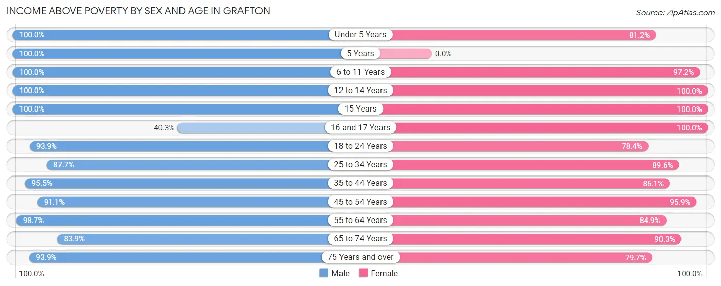 Income Above Poverty by Sex and Age in Grafton