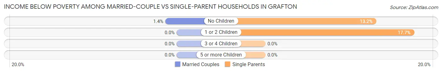 Income Below Poverty Among Married-Couple vs Single-Parent Households in Grafton
