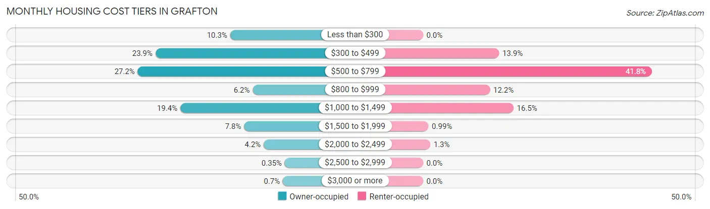 Monthly Housing Cost Tiers in Grafton