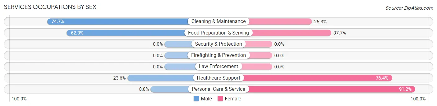 Services Occupations by Sex in Grafton