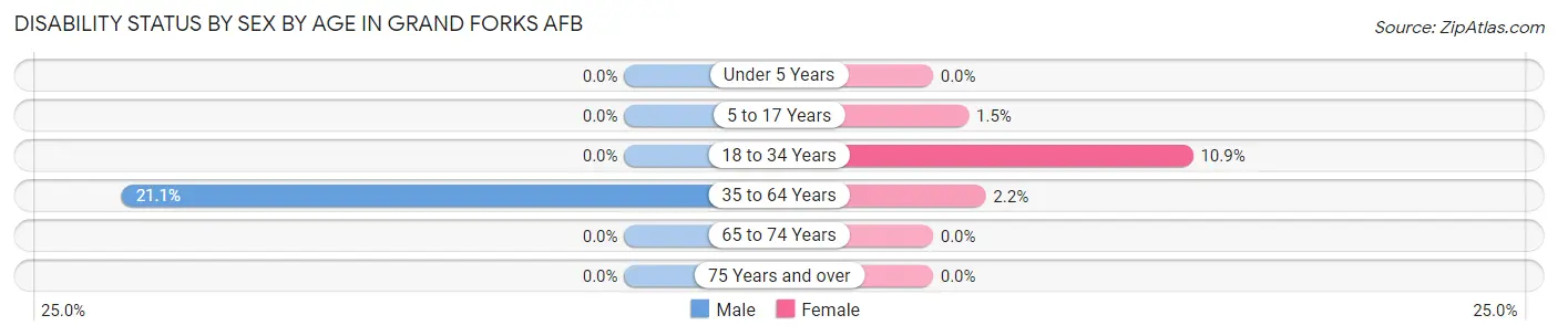 Disability Status by Sex by Age in Grand Forks AFB