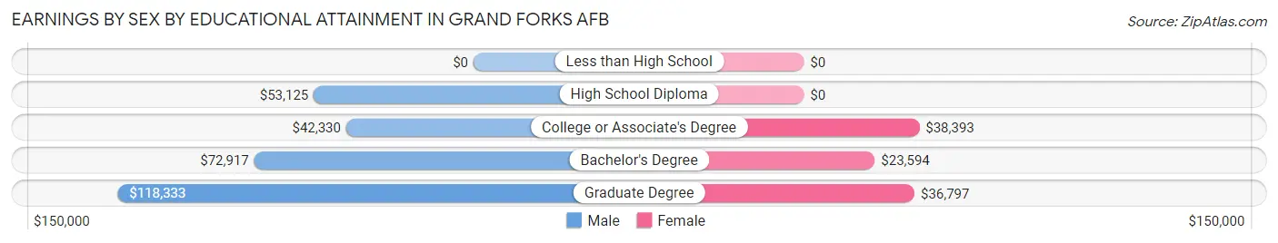 Earnings by Sex by Educational Attainment in Grand Forks AFB