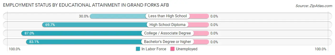 Employment Status by Educational Attainment in Grand Forks AFB