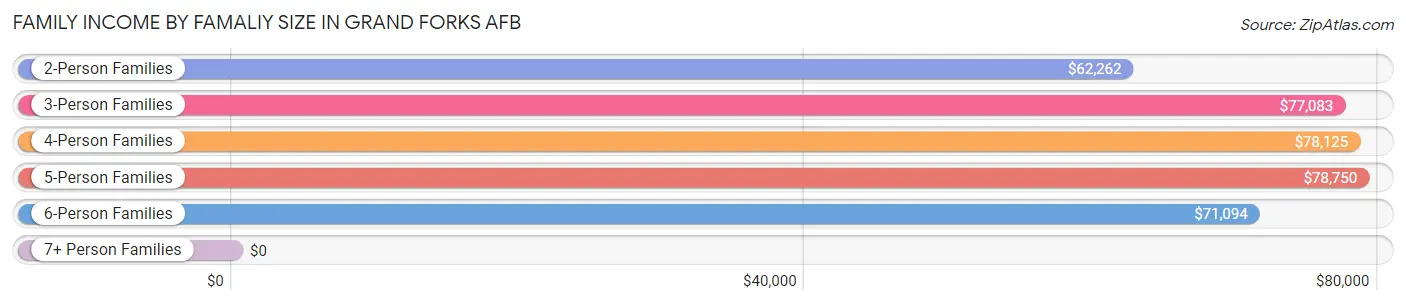 Family Income by Famaliy Size in Grand Forks AFB