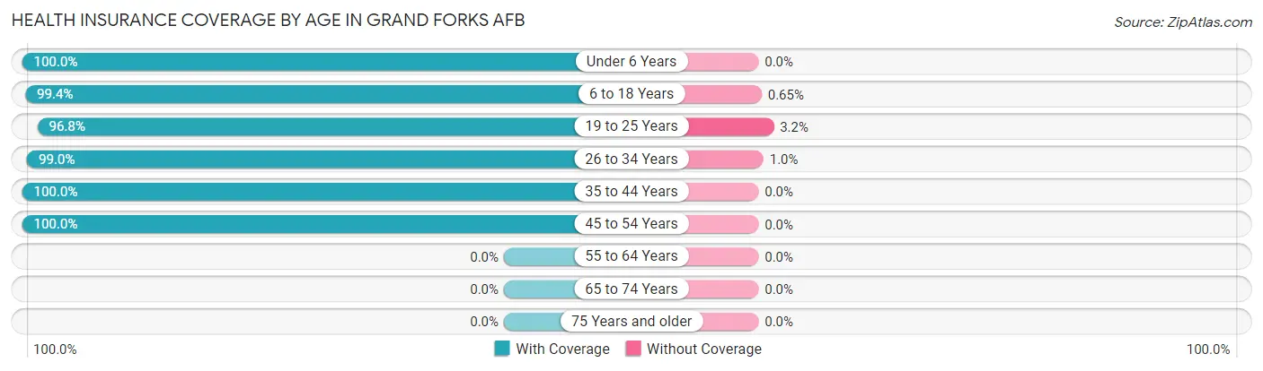 Health Insurance Coverage by Age in Grand Forks AFB