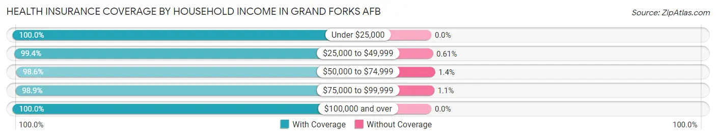 Health Insurance Coverage by Household Income in Grand Forks AFB