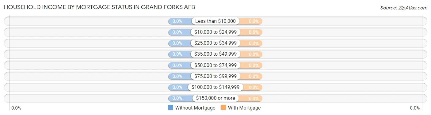 Household Income by Mortgage Status in Grand Forks AFB