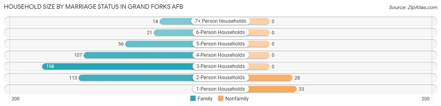 Household Size by Marriage Status in Grand Forks AFB