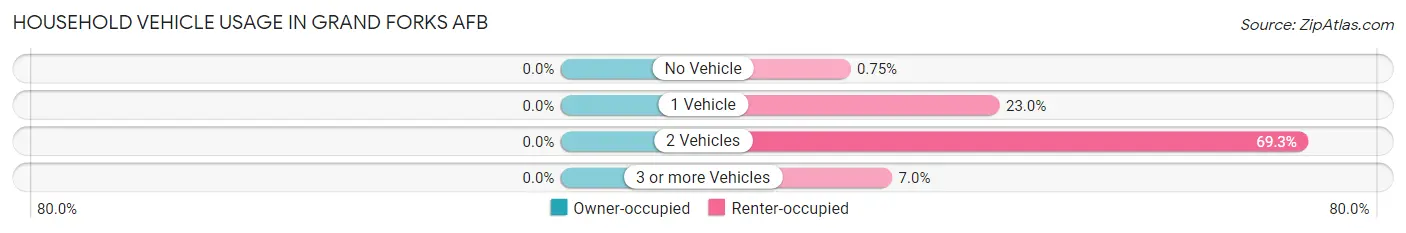 Household Vehicle Usage in Grand Forks AFB