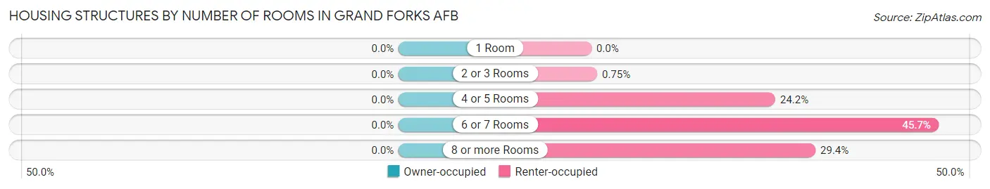 Housing Structures by Number of Rooms in Grand Forks AFB