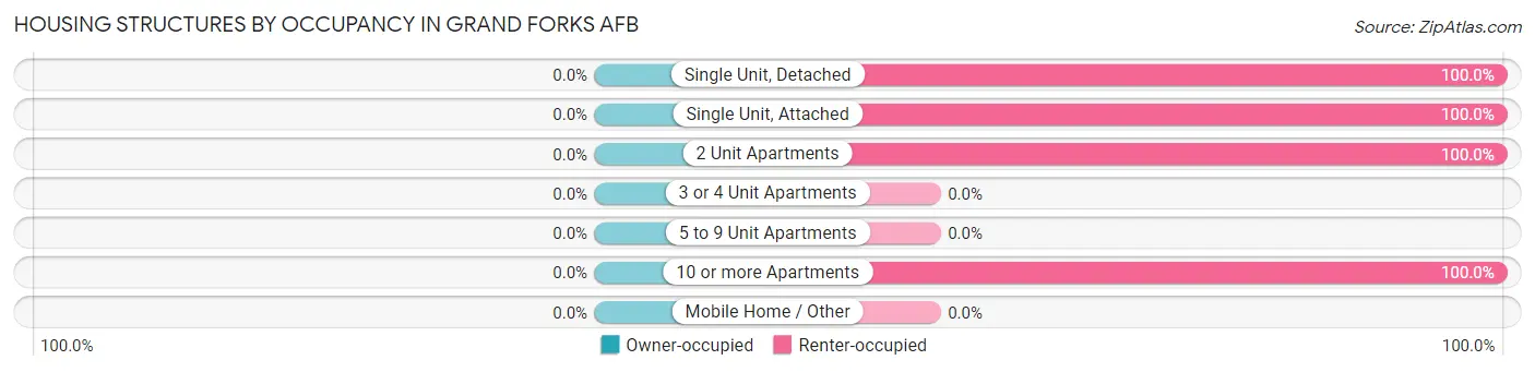 Housing Structures by Occupancy in Grand Forks AFB