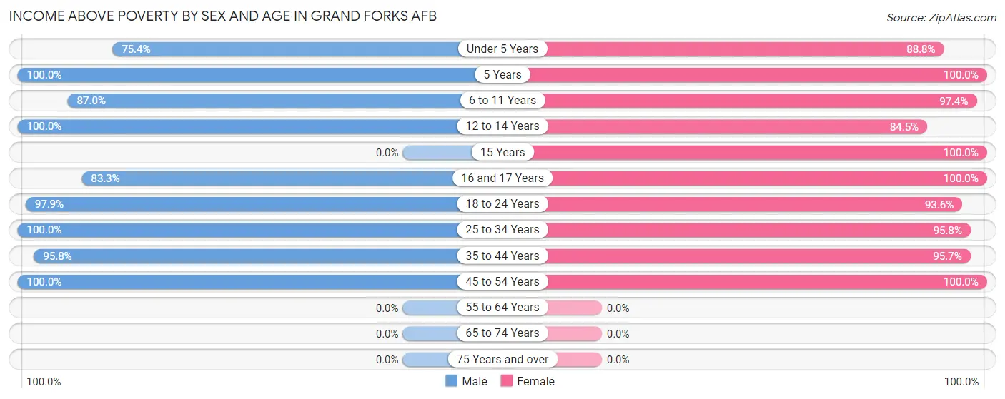 Income Above Poverty by Sex and Age in Grand Forks AFB