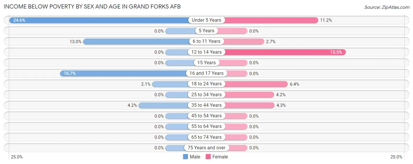 Income Below Poverty by Sex and Age in Grand Forks AFB