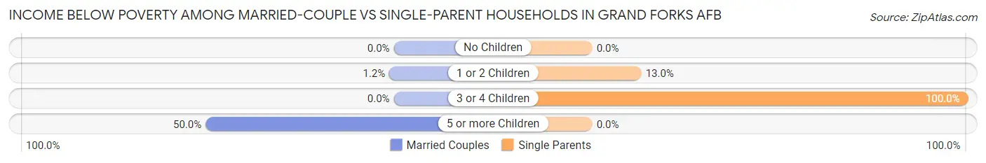 Income Below Poverty Among Married-Couple vs Single-Parent Households in Grand Forks AFB