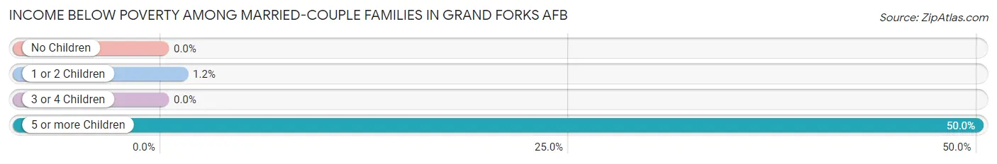 Income Below Poverty Among Married-Couple Families in Grand Forks AFB