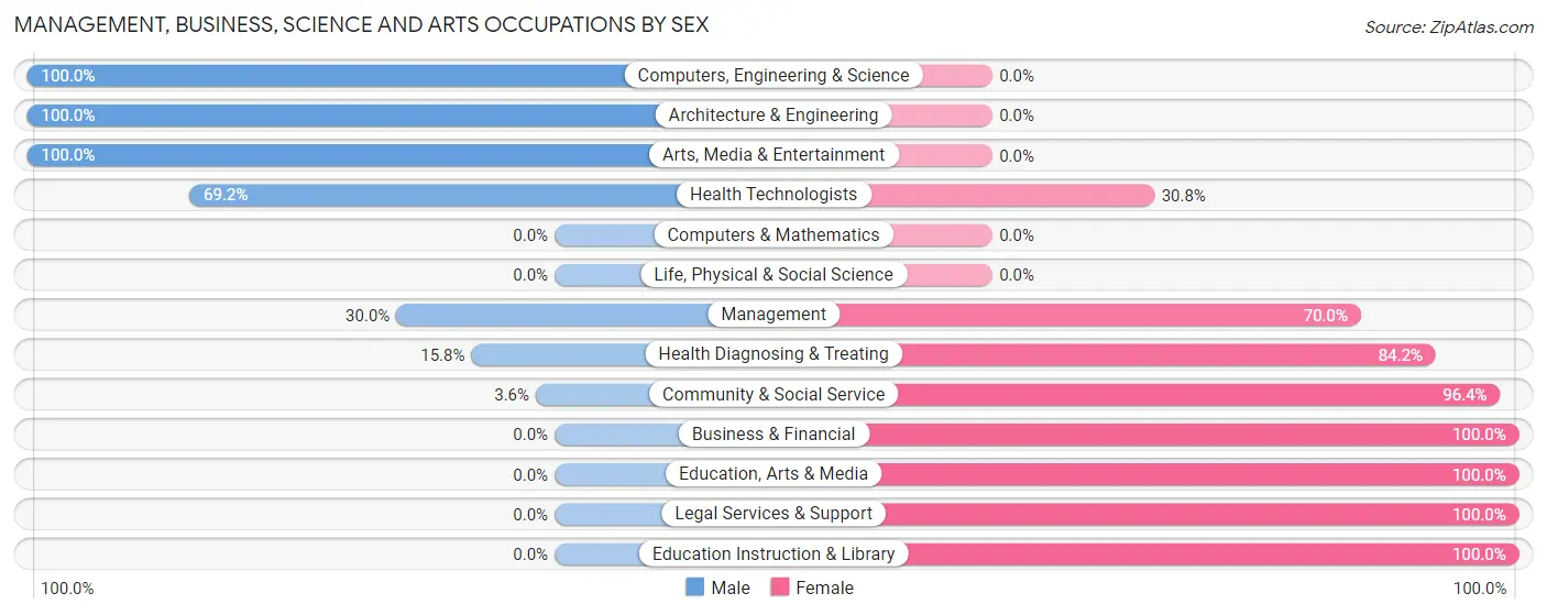 Management, Business, Science and Arts Occupations by Sex in Grand Forks AFB