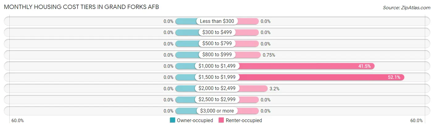 Monthly Housing Cost Tiers in Grand Forks AFB