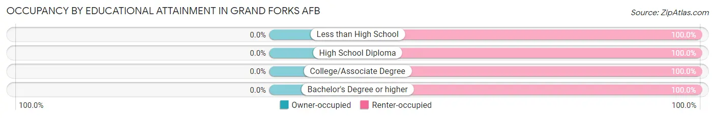 Occupancy by Educational Attainment in Grand Forks AFB